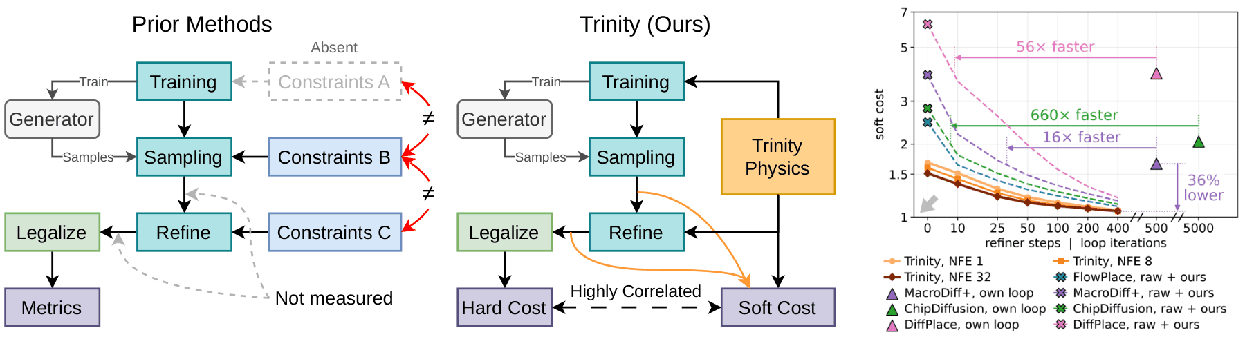 Left: existing pipelines with different constraint forms per stage and no constraints in training. Middle: Trinity with one physics across training, refinement and scoring. Right: soft cost against refinement budget.